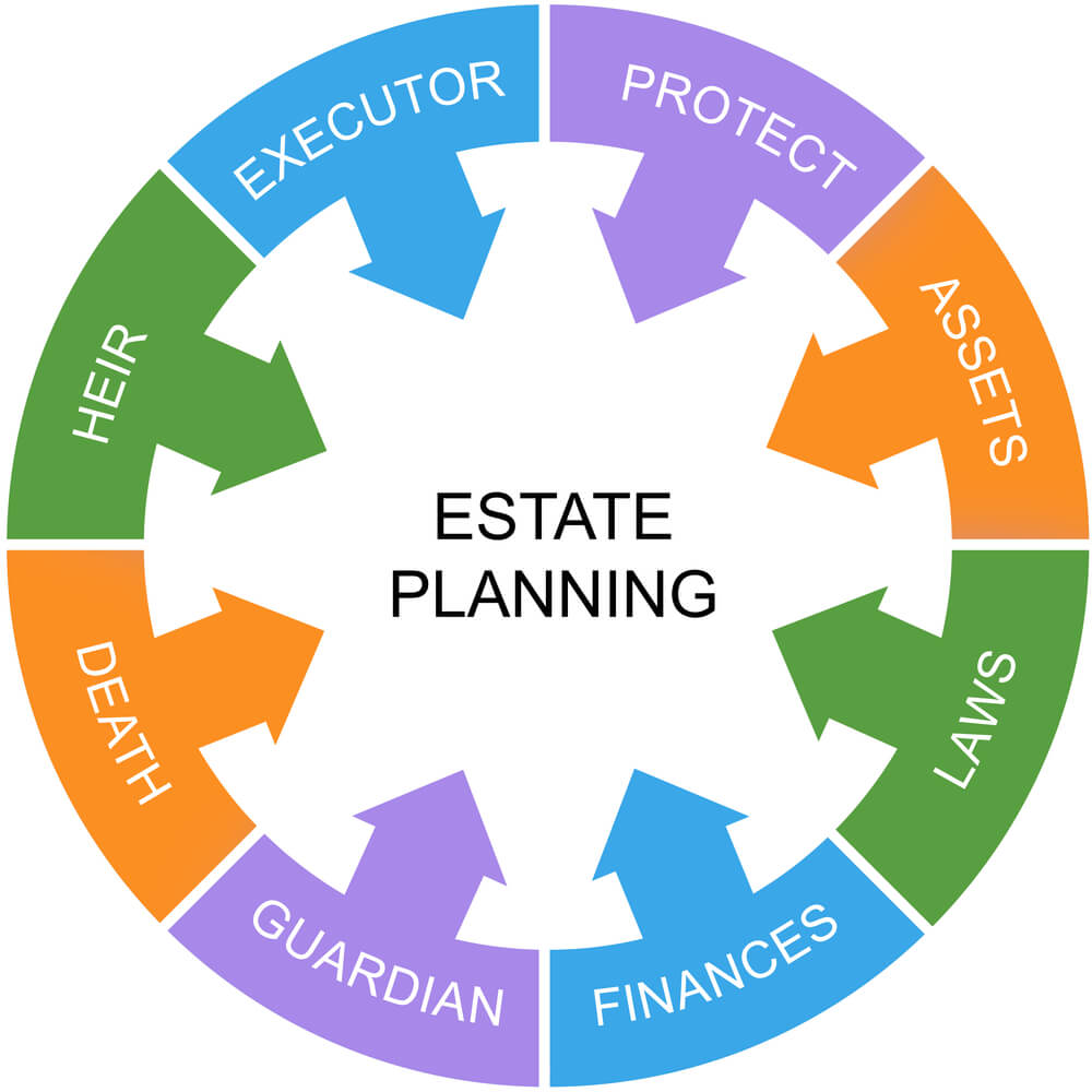 estate planning asset wheel